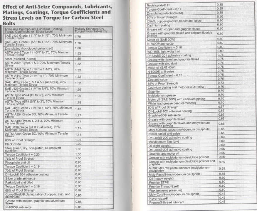 Torqueing Triple Clamps with anti seize on threads. Good? Bad? Page 2